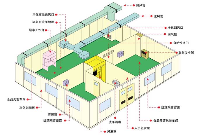 凈化工程設(shè)計(jì)方案