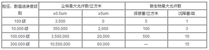 無塵車間數(shù)值潔凈度級別參數(shù)表