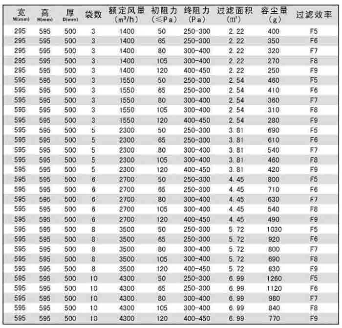 F8級(jí)袋式中效過濾器規(guī)格尺寸及技術(shù)參數(shù)