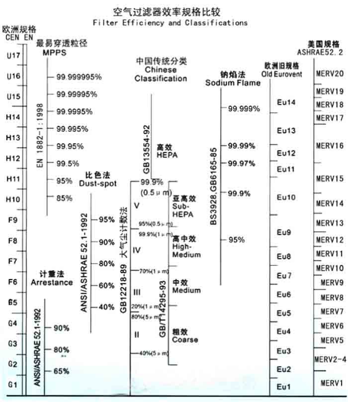 F5級袋式中效過濾器過濾級別一般分為歐州標準、美國標準、我國標準