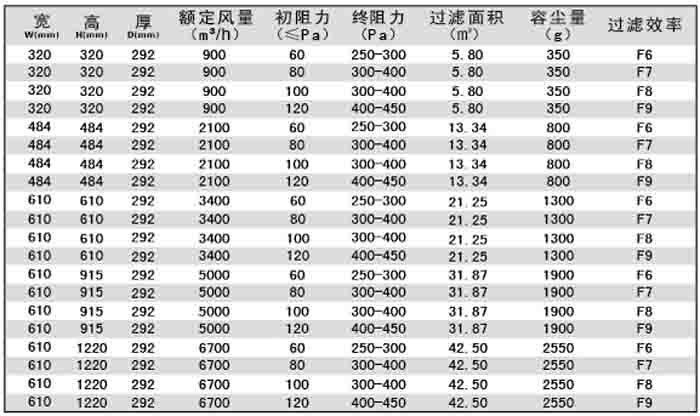 有隔板中效過(guò)濾器規(guī)格尺寸及技術(shù)參數(shù)