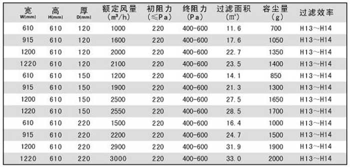 拋棄式一體化高效過(guò)濾器規(guī)格尺寸及技術(shù)參數(shù)