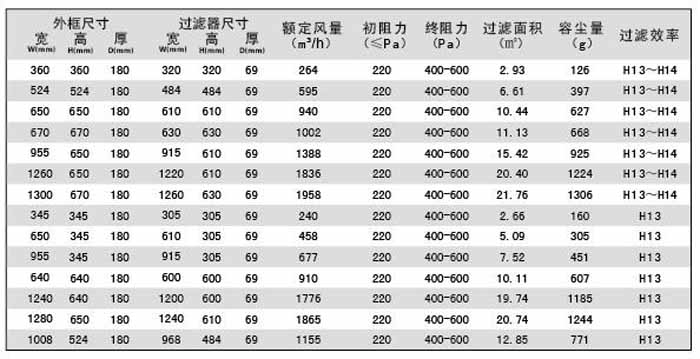 可更換一體化高效過(guò)濾器規(guī)格尺寸及技術(shù)參數(shù)列表