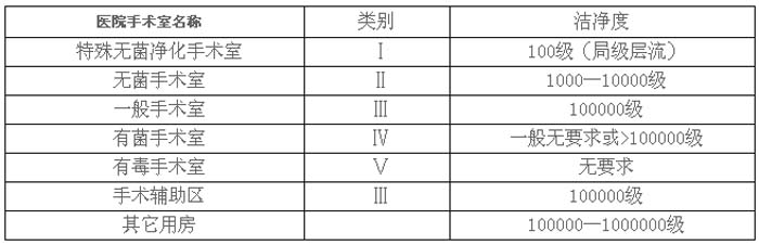 潔凈手術(shù)室類別及等級參數(shù)